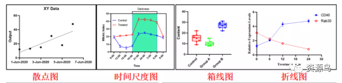 神器！GraphPad作各种图万能模板，输入数据，直接出图！